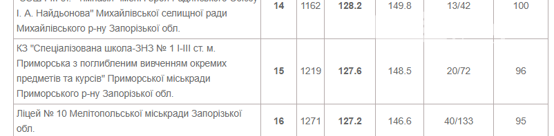 В порівняні з 2019 роком рейтинг шкіл Приморської громади з..., фото-2 В порівняні з 2019 роком рейтинг шкіл Приморської громади змінився, фото-2