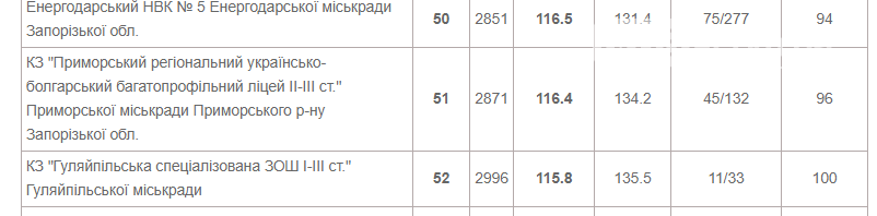 В порівняні з 2019 роком рейтинг шкіл Приморської громади з..., фото-4 В порівняні з 2019 роком рейтинг шкіл Приморської громади змінився, фото-4