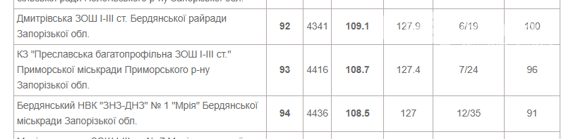 В порівняні з 2019 роком рейтинг шкіл Приморської громади з..., фото-6 В порівняні з 2019 роком рейтинг шкіл Приморської громади змінився, фото-6