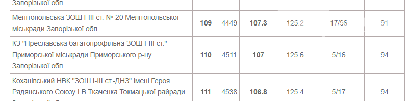 В порівняні з 2019 роком рейтинг шкіл Приморської громади з..., фото-5 В порівняні з 2019 роком рейтинг шкіл Приморської громади змінився, фото-5
