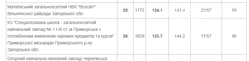В порівняні з 2019 роком рейтинг шкіл Приморської громади з..., фото-1 В порівняні з 2019 роком рейтинг шкіл Приморської громади змінився, фото-1