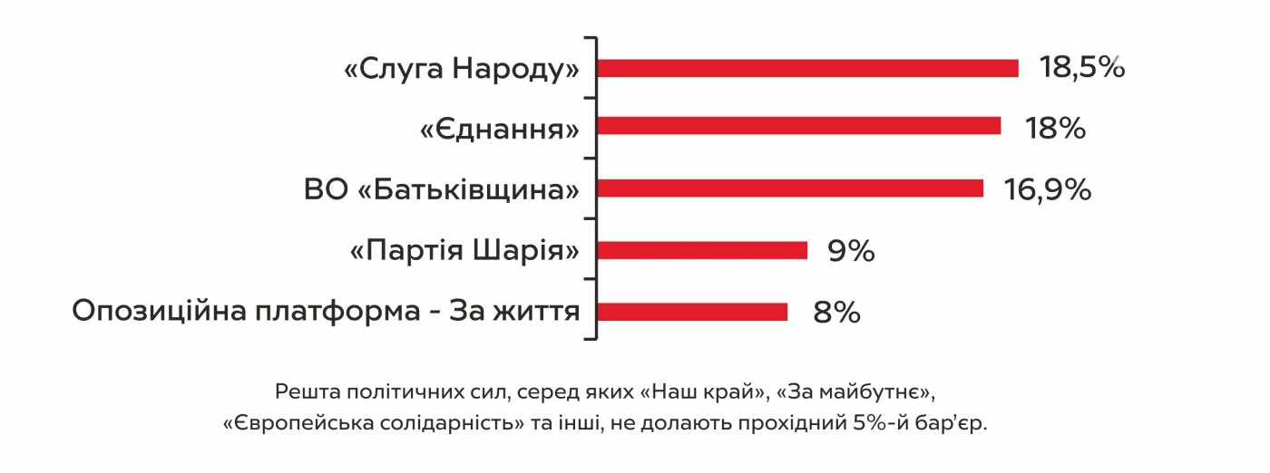 В Запорожье в местные советы заходят 5 партий, фото-1 В Запорожье в местные советы заходят 5 партий, фото-1