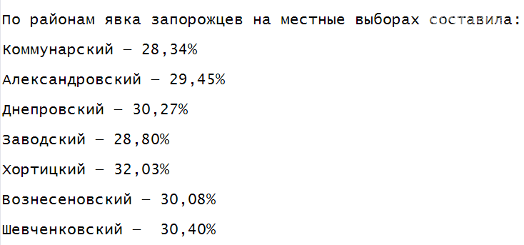 Запорожцы вяло шли на местные выборы: количество проголосо..., фото-1 Запорожцы вяло шли на местные выборы: количество проголосовавших и результаты экзитпола , фото-1