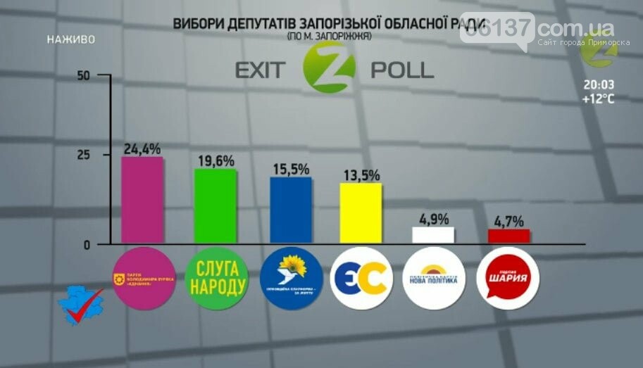 Запорожцы вяло шли на местные выборы: количество проголосо..., фото-3 Запорожцы вяло шли на местные выборы: количество проголосовавших и результаты экзитпола , фото-3