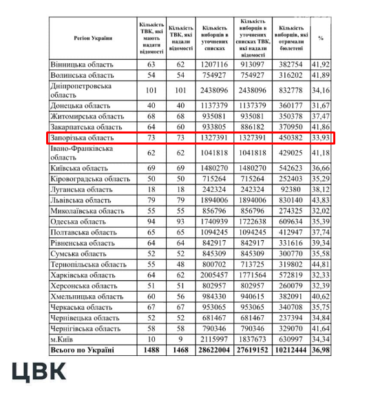 Запорожцы вяло шли на местные выборы: количество проголосо..., фото-2 Запорожцы вяло шли на местные выборы: количество проголосовавших и результаты экзитпола , фото-2